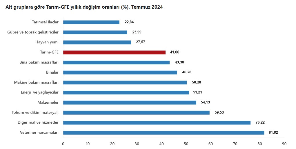 Tarımsal Girdi