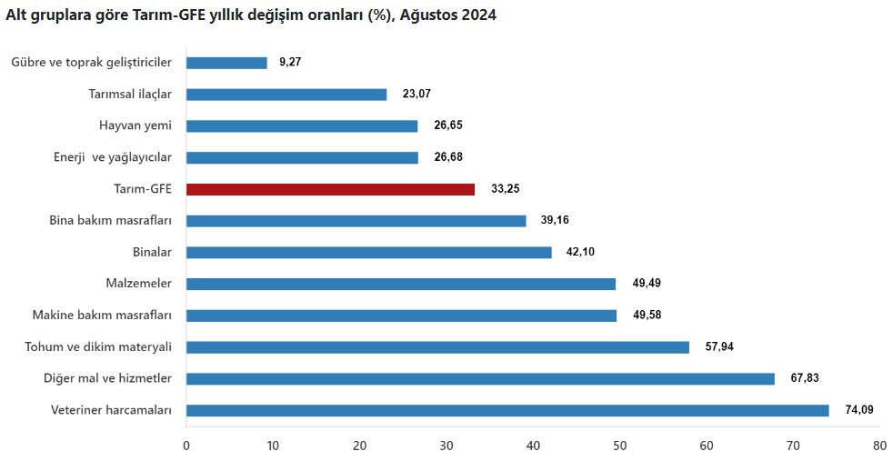 Tarım Gfe