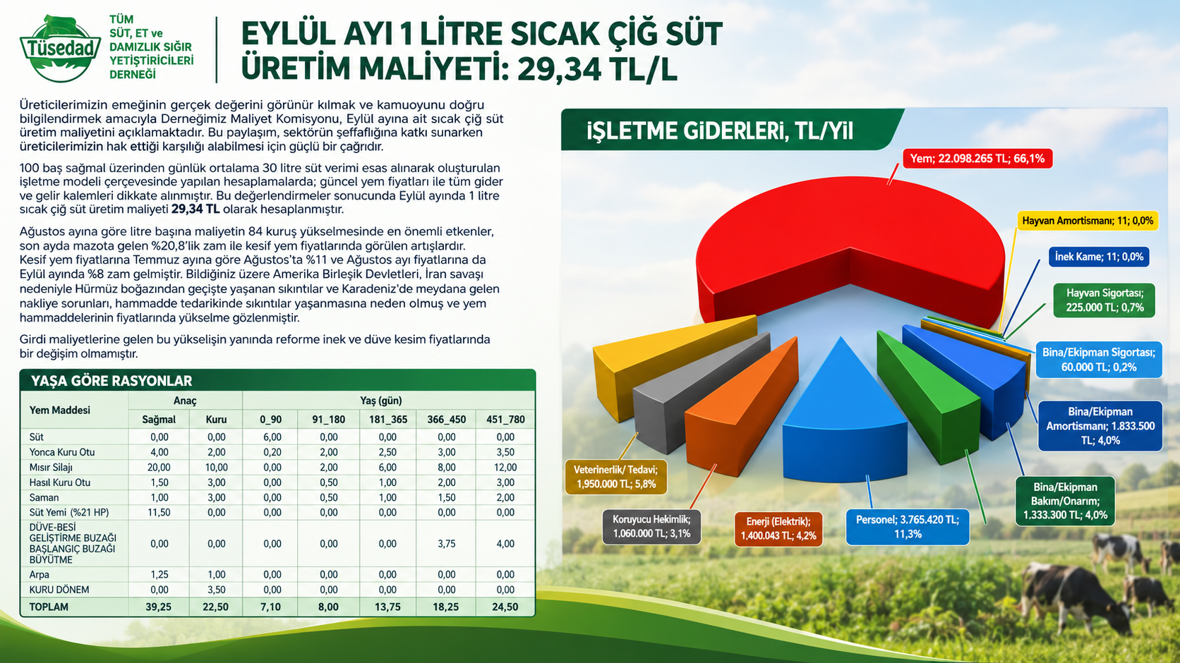 TÜSEDAD Hesapladı: Eylül Ayı Çiğ Süt Maliyeti Açıklandı