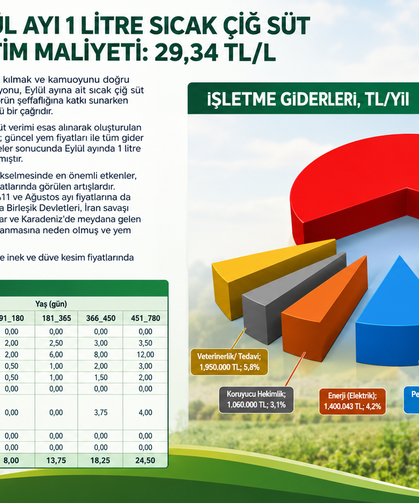 TÜSEDAD Hesapladı: Eylül Ayı Çiğ Süt Maliyeti Açıklandı