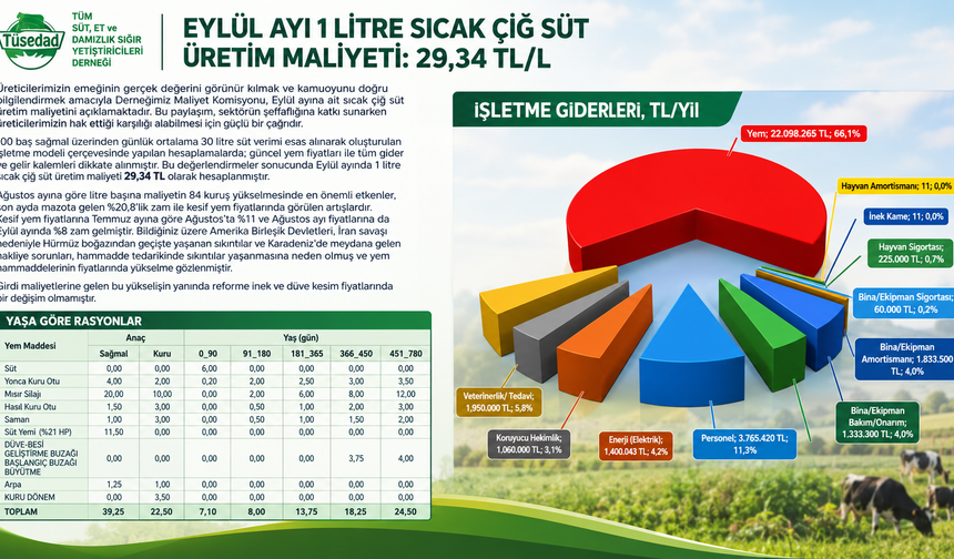 TÜSEDAD Hesapladı: Eylül Ayı Çiğ Süt Maliyeti Açıklandı